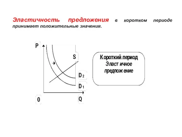 Эластичность предложения в коротком периоде принимает положительные значения.