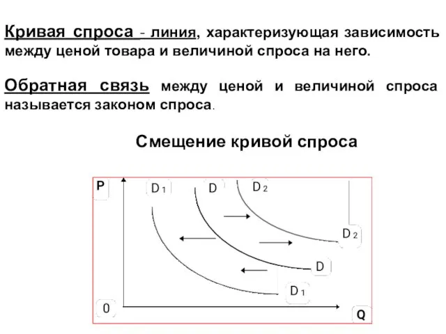 Кривая спроса - линия, характеризующая зависимость между ценой товара и величиной