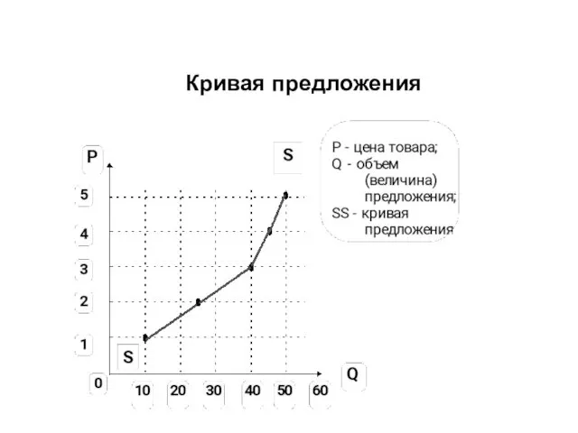 Кривая предложения