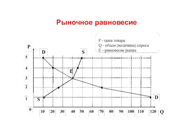 Рыночное равновесие