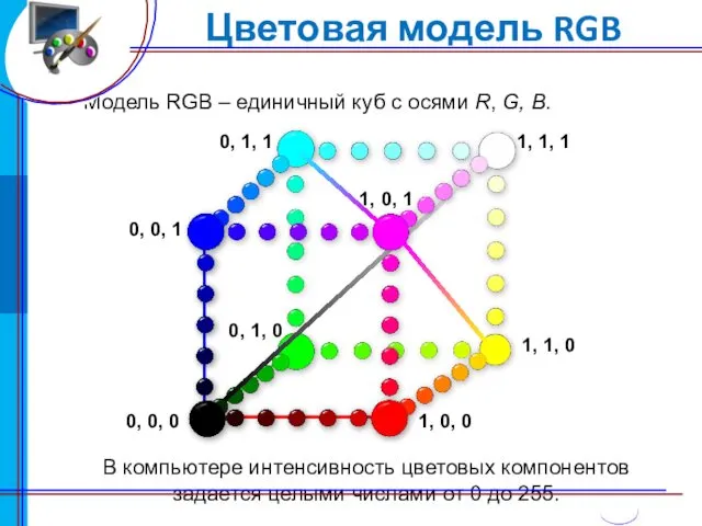 Цветовая модель RGB Модель RGB – единичный куб с осями R,