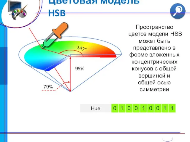 Цветовая модель HSB 147° 95% 79% Пространство цветов модели HSB может