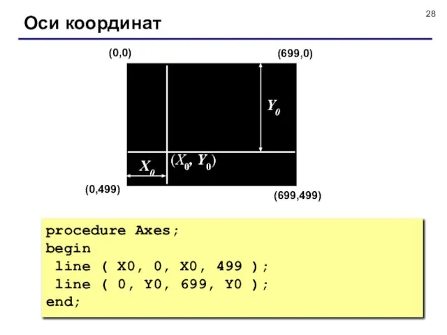 Оси координат procedure Axes; begin line ( X0, 0, X0, 499
