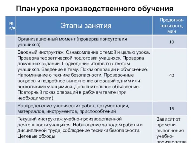 План урока производственного обучения