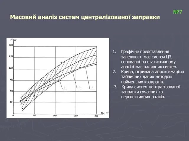 Масовий аналіз систем централізованої заправки Графічне представлення залежності мас систем ЦЗ,