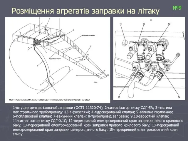 Розміщення агрегатів заправки на літаку №9 1-штуцер централізованої заправки (ОСТ1 11320-74);