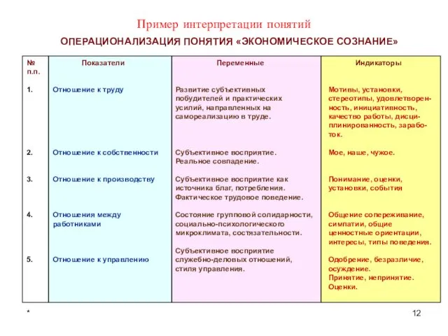 * Пример интерпретации понятий ОПЕРАЦИОНАЛИЗАЦИЯ ПОНЯТИЯ «ЭКОНОМИЧЕСКОЕ СОЗНАНИЕ» № п.п. 1.