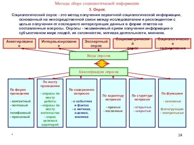 * Методы сбора социологической информации 3. Опрос Социологический опрос - это