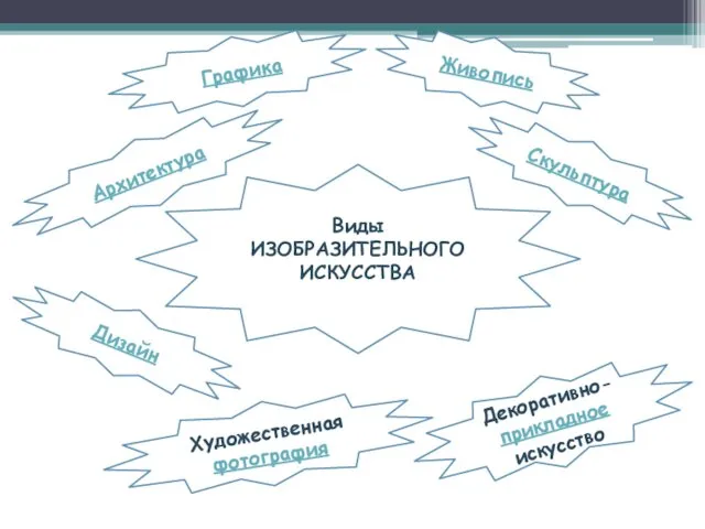 Виды ИЗОБРАЗИТЕЛЬНОГО ИСКУССТВА Архитектура Дизайн Графика Скульптура Живопись Декоративно- прикладное искусство Художественная фотография