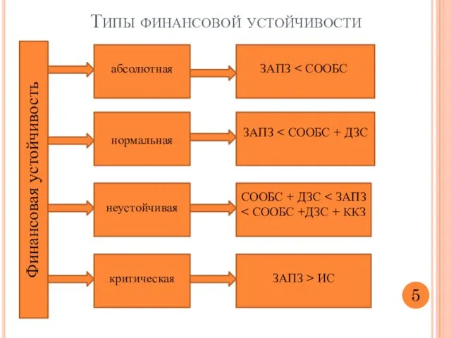 5 Типы финансовой устойчивости Финансовая устойчивость абсолютная нормальная неустойчивая критическая ЗАПЗ