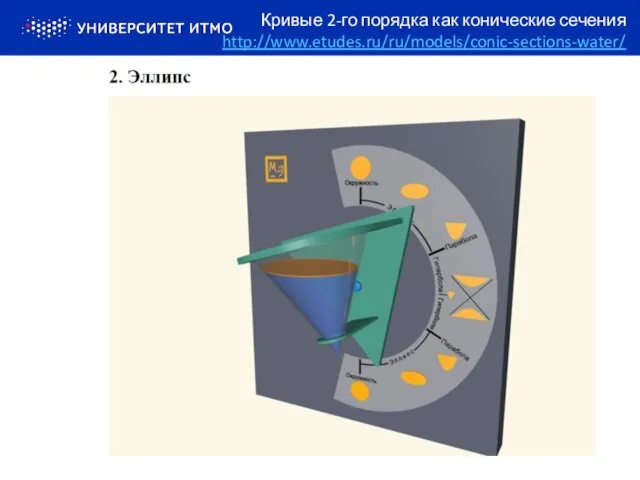 Кривые 2-го порядка как конические сечения http://www.etudes.ru/ru/models/conic-sections-water/