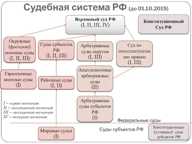 Судебная система РФ (до 01.10.2019) Верховный суд РФ (I, II, III,