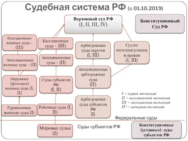 Судебная система РФ (с 01.10.2019) Верховный суд РФ (I, II, III,