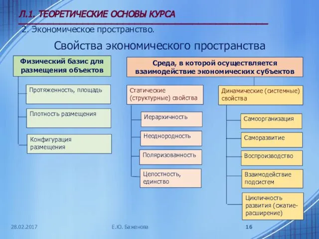 28.02.2017 Л.1. ТЕОРЕТИЧЕСКИЕ ОСНОВЫ КУРСА ___________________________________________ 2. Экономическое пространство. Свойства экономического пространства Е.Ю. Баженова