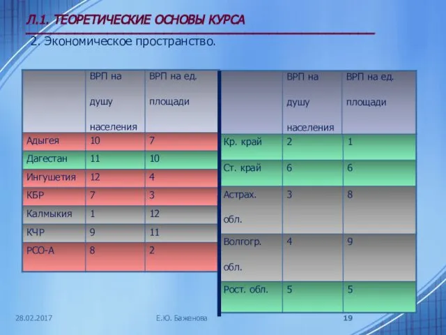 28.02.2017 Л.1. ТЕОРЕТИЧЕСКИЕ ОСНОВЫ КУРСА ___________________________________________ 2. Экономическое пространство. Е.Ю. Баженова