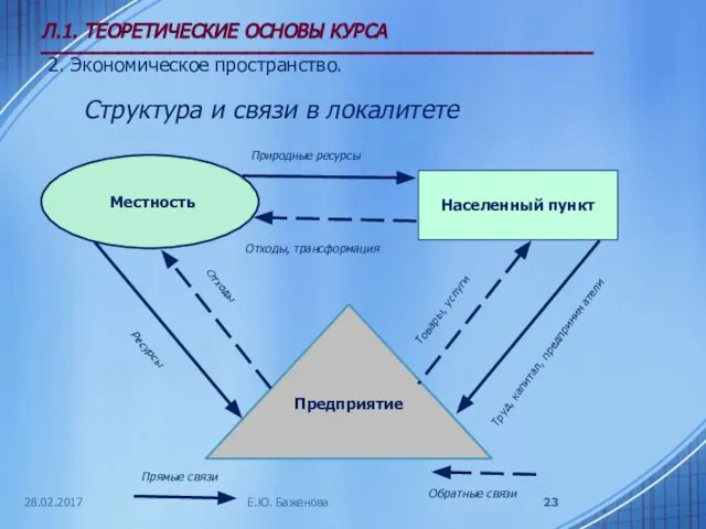 28.02.2017 Л.1. ТЕОРЕТИЧЕСКИЕ ОСНОВЫ КУРСА ___________________________________________ 2. Экономическое пространство. Структура и связи в локалитете Е.Ю. Баженова