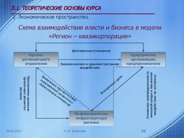 28.02.2017 Л.1. ТЕОРЕТИЧЕСКИЕ ОСНОВЫ КУРСА ___________________________________________ 2. Экономическое пространство. Схема взаимодействия