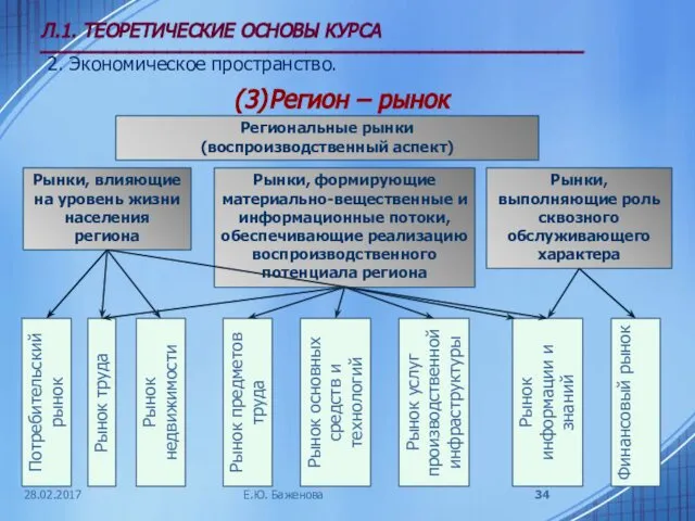 28.02.2017 Л.1. ТЕОРЕТИЧЕСКИЕ ОСНОВЫ КУРСА ___________________________________________ 2. Экономическое пространство. (3) Регион