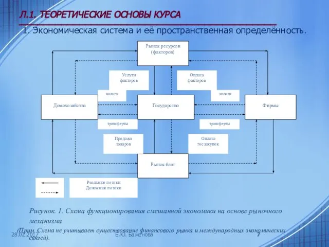 28.02.2017 Л.1. ТЕОРЕТИЧЕСКИЕ ОСНОВЫ КУРСА ___________________________________________ 1. Экономическая система и её