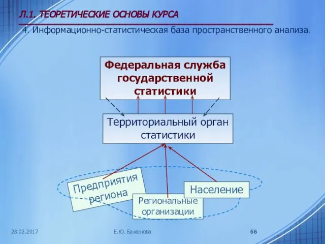 28.02.2017 Л.1. ТЕОРЕТИЧЕСКИЕ ОСНОВЫ КУРСА ___________________________________________ 4. Информационно-статистическая база пространственного анализа.