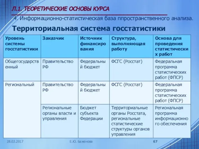 28.02.2017 Л.1. ТЕОРЕТИЧЕСКИЕ ОСНОВЫ КУРСА ___________________________________________ 4. Информационно-статистическая база ппространственного анализа. Территориальная система госстатистики Е.Ю. Баженова