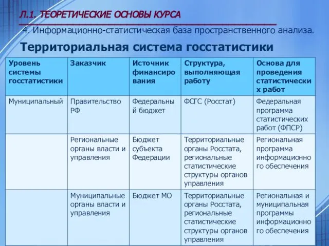 28.02.2017 Л.1. ТЕОРЕТИЧЕСКИЕ ОСНОВЫ КУРСА ___________________________________________ 4. Информационно-статистическая база пространственного анализа. Территориальная система госстатистики Е.Ю. Баженова