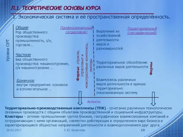 28.02.2017 Л.1. ТЕОРЕТИЧЕСКИЕ ОСНОВЫ КУРСА ___________________________________________ 1. Экономическая система и её пространственная определённость. Е.Ю. Баженова