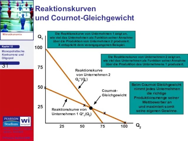 Reaktionskurven und Cournot-Gleichgewicht Q2 Q1 25 50 75 100 25 50 75 100