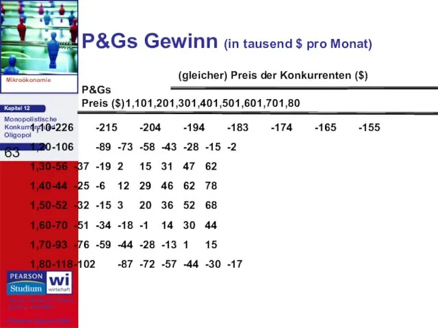 P&Gs Gewinn (in tausend $ pro Monat) 1,10 -226 -215 -204