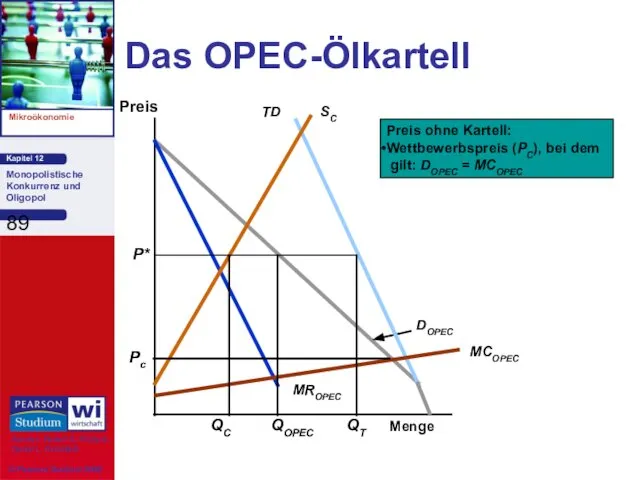 Das OPEC-Ölkartell Preis Menge QOPEC P*