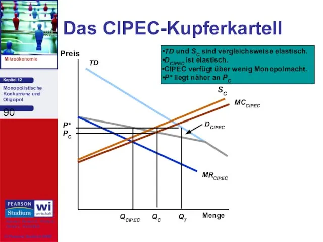 Das CIPEC-Kupferkartell Preis Menge