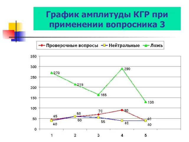 График амплитуды КГР при применении вопросника 3