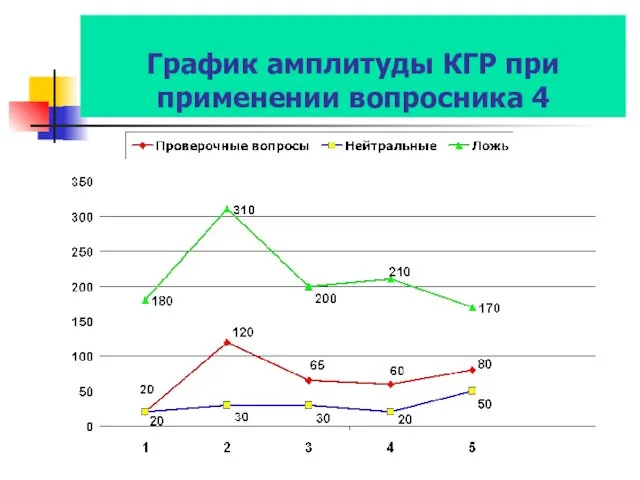 График амплитуды КГР при применении вопросника 4