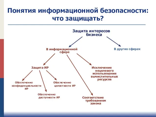 Защита интересов бизнеса В информационной сфере В других сферах Защита ИР