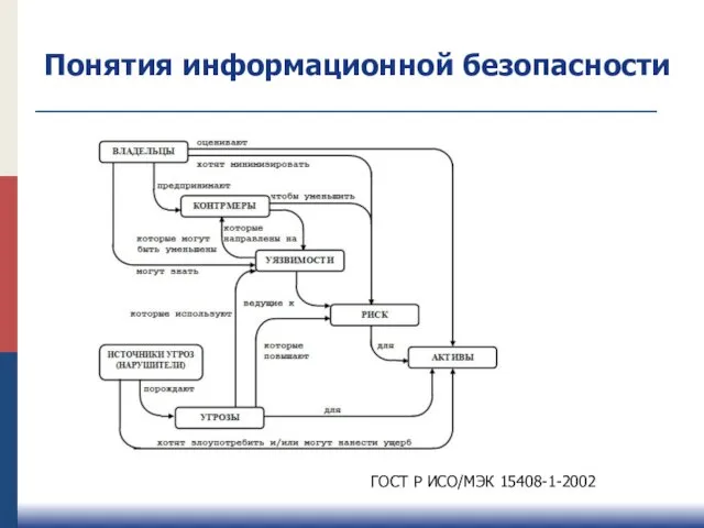 ГОСТ Р ИСО/МЭК 15408-1-2002 Понятия информационной безопасности