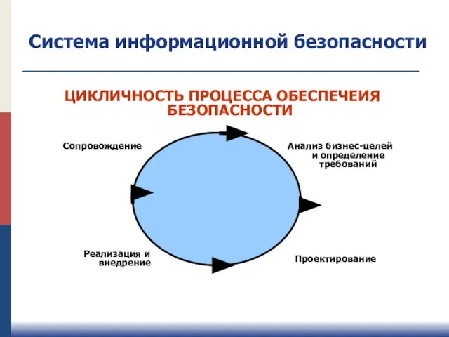 Система информационной безопасности ЦИКЛИЧНОСТЬ ПРОЦЕССА ОБЕСПЕЧЕИЯ БЕЗОПАСНОСТИ Анализ бизнес-целей и определение