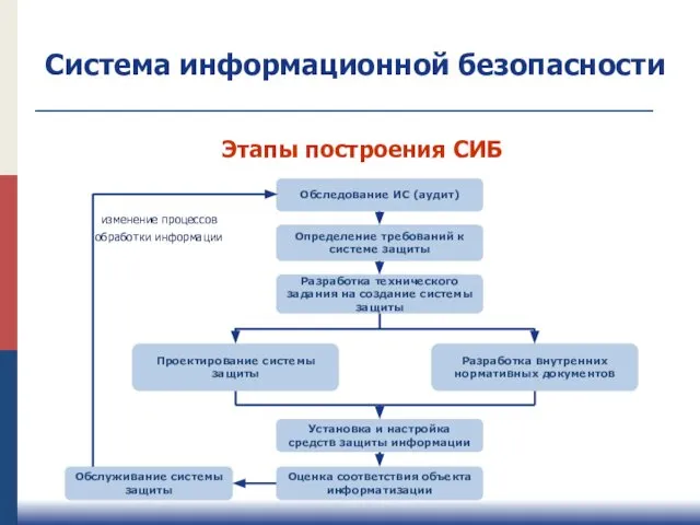 Обследование ИС (аудит) Определение требований к системе защиты Разработка технического задания