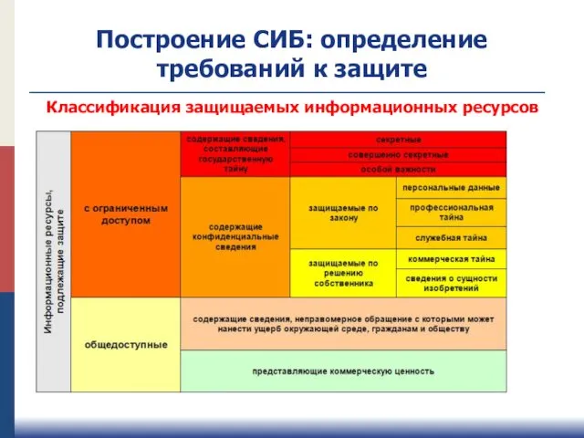 Построение СИБ: определение требований к защите Классификация защищаемых информационных ресурсов