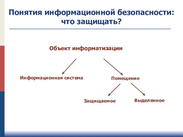 Объект информатизации Информационная система Помещение Защищаемое Выделенное Понятия информационной безопасности: что защищать?