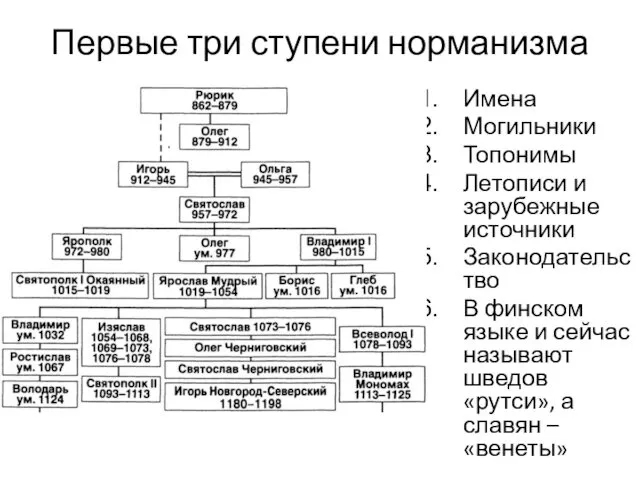 Первые три ступени норманизма Имена Могильники Топонимы Летописи и зарубежные источники