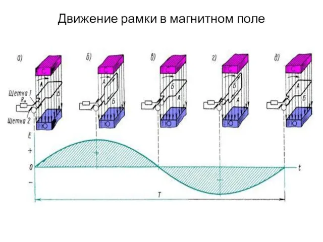 Движение рамки в магнитном поле