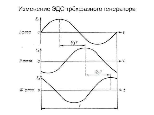 Изменение ЭДС трёхфазного генератора