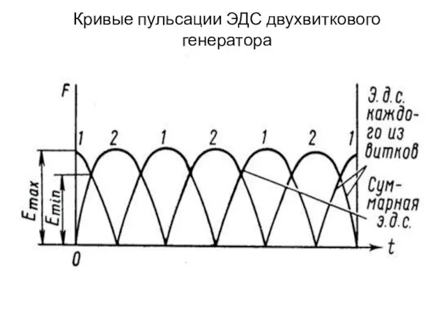 Кривые пульсации ЭДС двухвиткового генератора