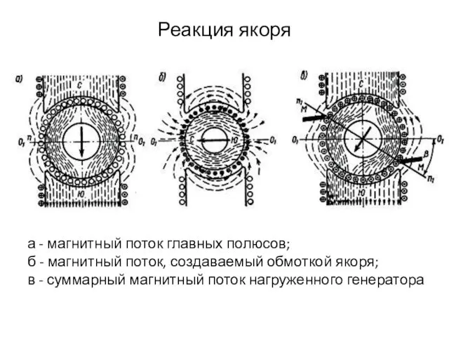 Реакция якоря а - магнитный поток главных полюсов; б - магнитный