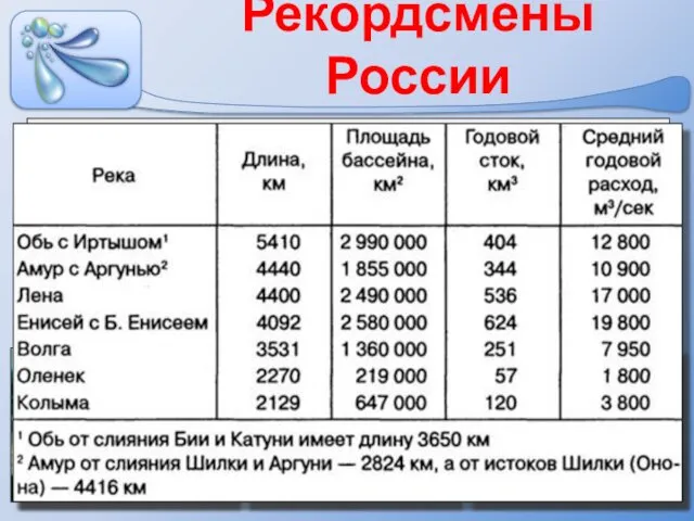 Самая длинная река в пределах РФ - Лена ( 4400 км)