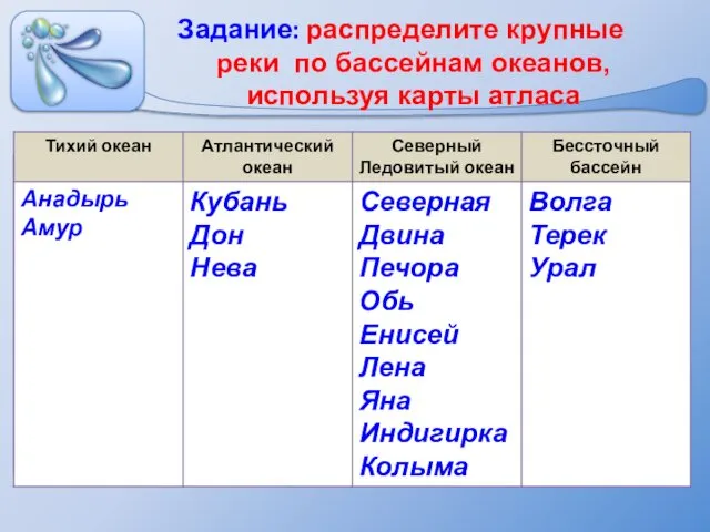 Задание: распределите крупные реки по бассейнам океанов, используя карты атласа