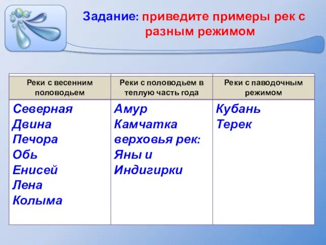 Задание: приведите примеры рек с разным режимом