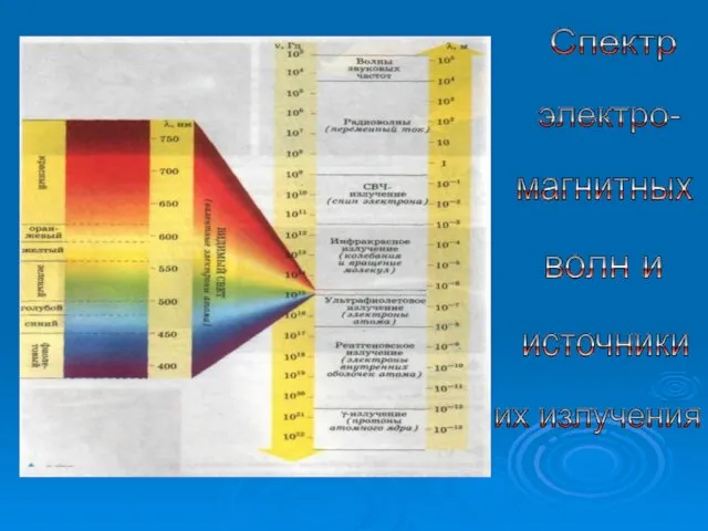 Спектр электро- магнитных волн и источники их излучения