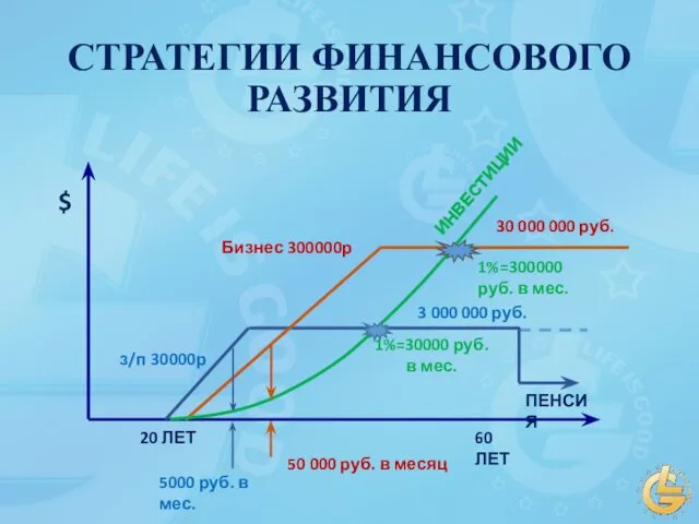 СТРАТЕГИИ ФИНАНСОВОГО РАЗВИТИЯ з/п 30 000 р Бизнес 300 000 р