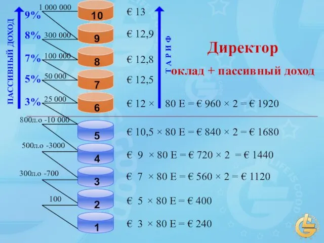 300л.о -700 500л.о -3000 800л.о -10 000 25 000 50 000